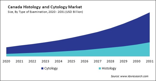 North America Histology and Cytology Market 