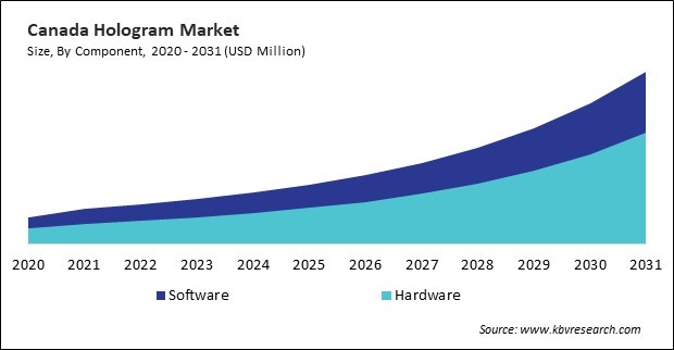 North America Hologram Market 