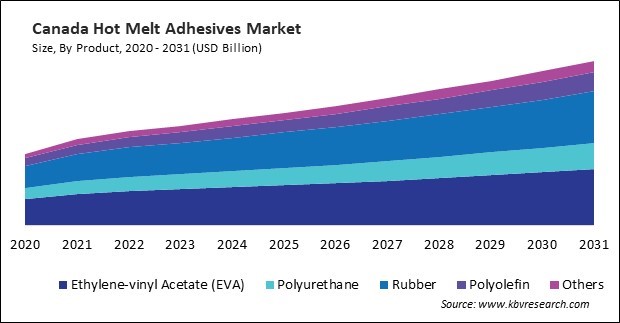 North America Hot Melt Adhesives Market