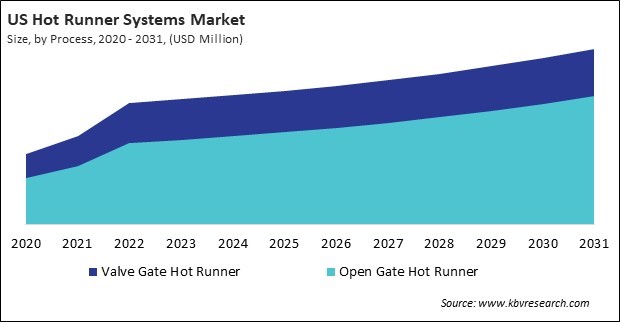 North America Hot Runner Systems Market 