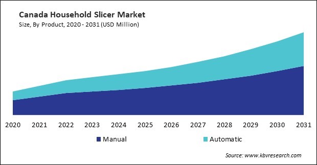 North America Household Slicer Market