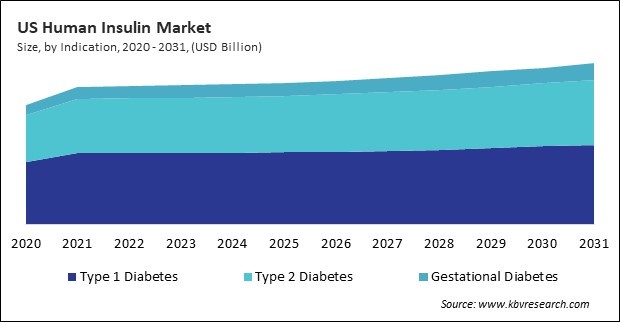 North America Human Insulin Market