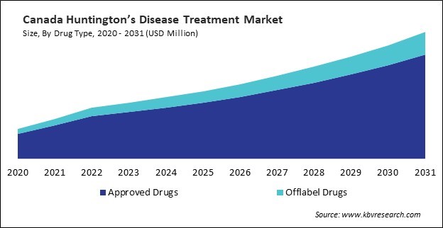 North America Huntington's Disease Treatment Market 