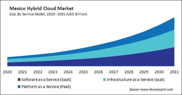 North America Hybrid Cloud Market