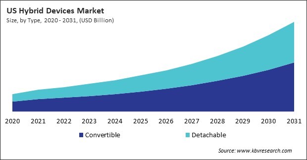 North America Hybrid Devices Market