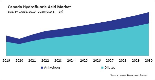 North America Hydrofluoric Acid Market