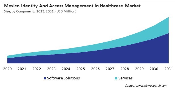 North America Identity And Access Management In Healthcare Market