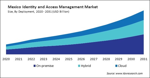 North America Identity and Access Management Market