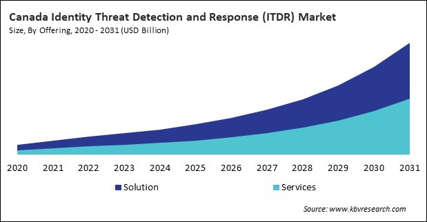 North America Identity Threat Detection and Response (ITDR) Market