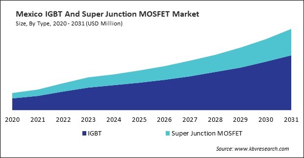 North America IGBT And Super Junction MOSFET Market