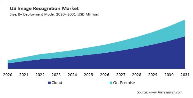 North America Image Recognition Market 