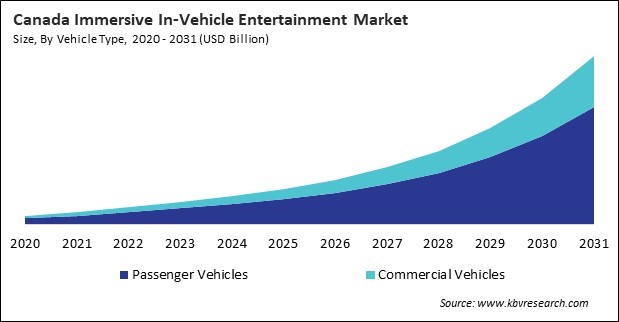 North America Immersive In-Vehicle Entertainment Market