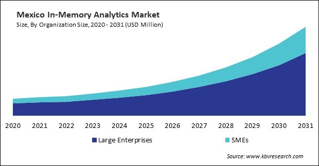 North America In-Memory Analytics Market