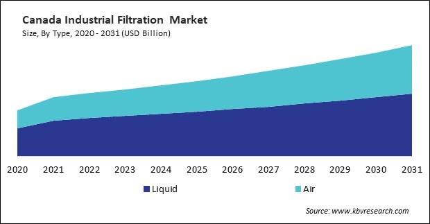 North America Industrial Filtration Market 