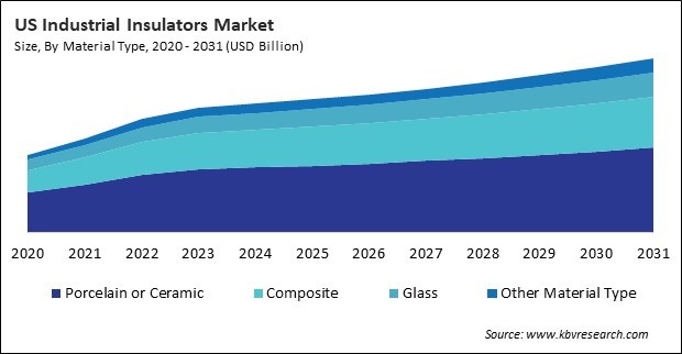 North America Industrial Insulators Market