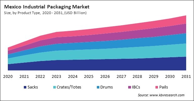 North America Industrial Packaging Market