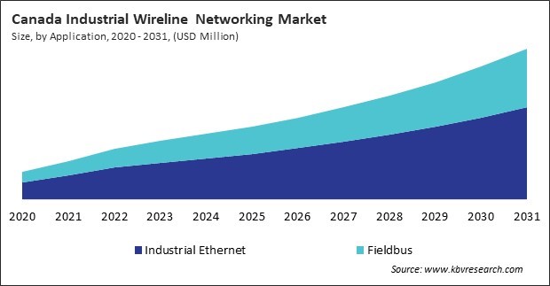 North America Industrial Wireline Networking Market