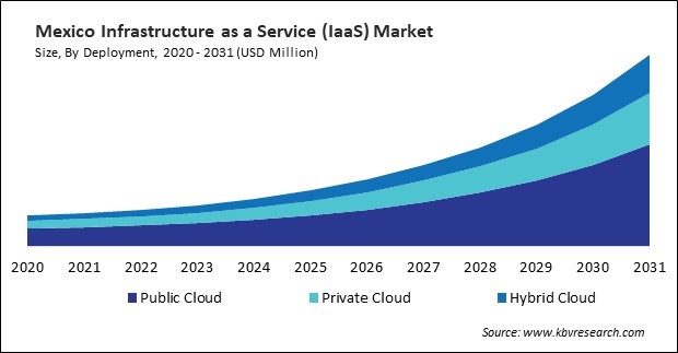 North America Infrastructure-as-a-Service (IaaS) Market