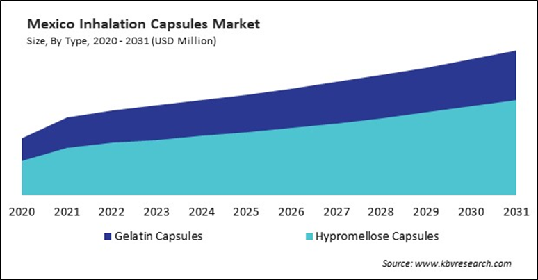 North America Inhalation Capsules Market