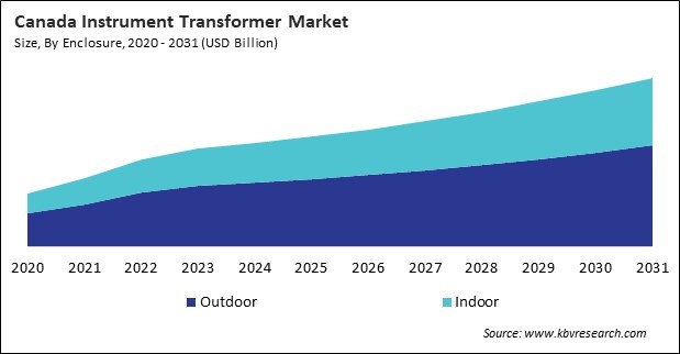 North America Instrument Transformer Market