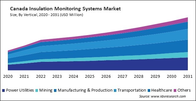 North America Insulation Monitoring Systems Market