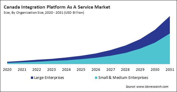 North America Integration Platform as a Service Market