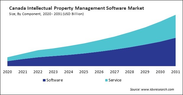 North America Intellectual Property Management Software Market