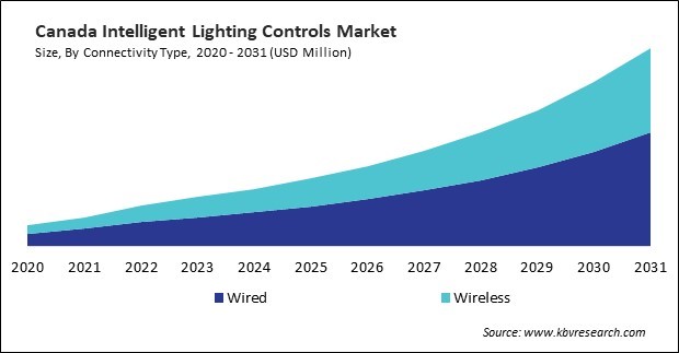 North America Intelligent Lighting Controls Market 