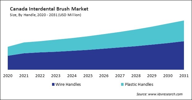 North America Interdental Brush Market 