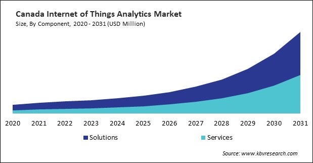 North America Internet of Things Analytics Market