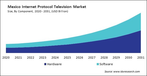 North America Internet Protocol Television Market