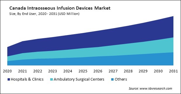 North America Intraosseous Infusion Devices Market 