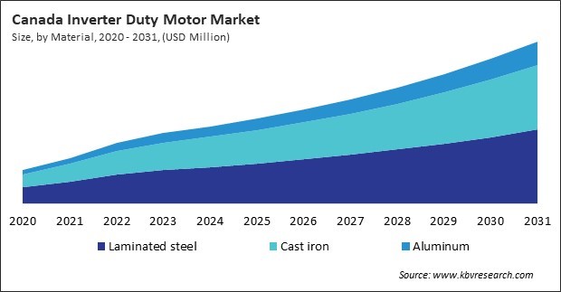 North America Inverter Duty Motor Market