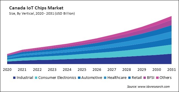 North America IoT Chips Market 