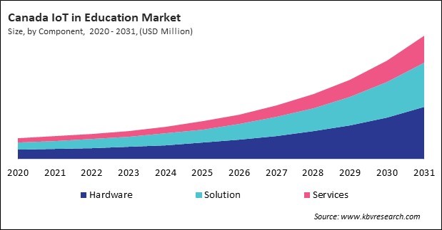 North America IoT in Education Market