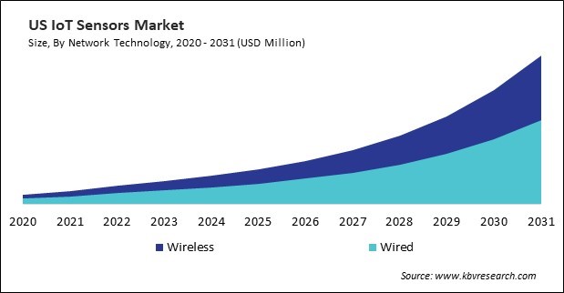 North America IoT Sensors Market