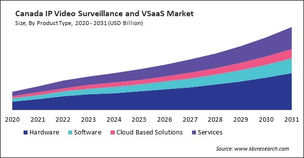 North America IP Video Surveillance and VSaaS Market