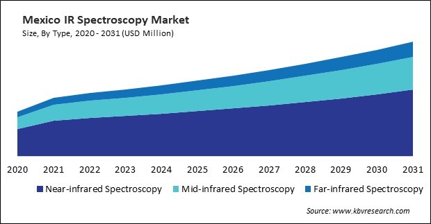 North America IR Spectroscopy Market