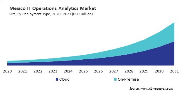 North America IT Operations Analytics Market