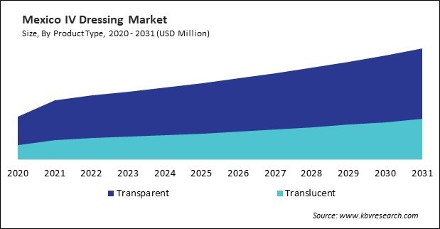 North America IV Dressing Market 