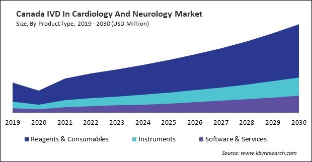 North America IVD In Cardiology And Neurology Market