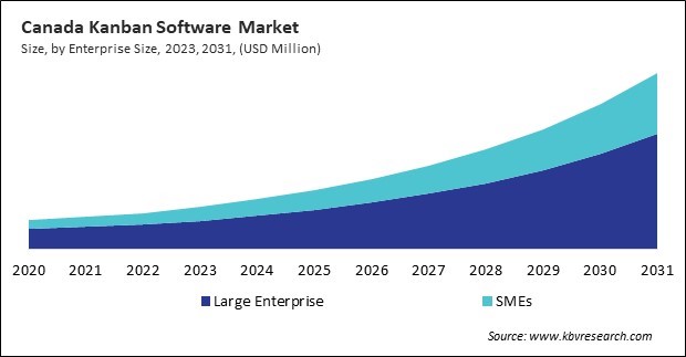 North America Kanban Software Market