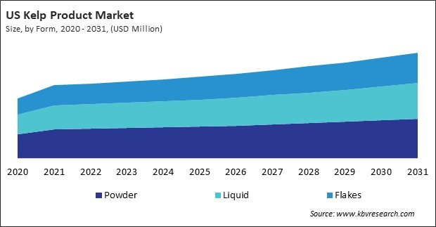 North America Kelp Product Market 