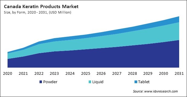 North America Keratin Products Market