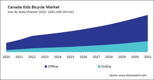 North America Kids Bicycle Market