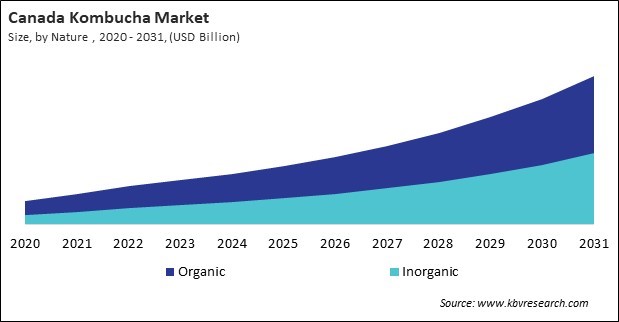 North America Kombucha Market 