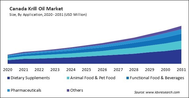 North America Krill Oil Market