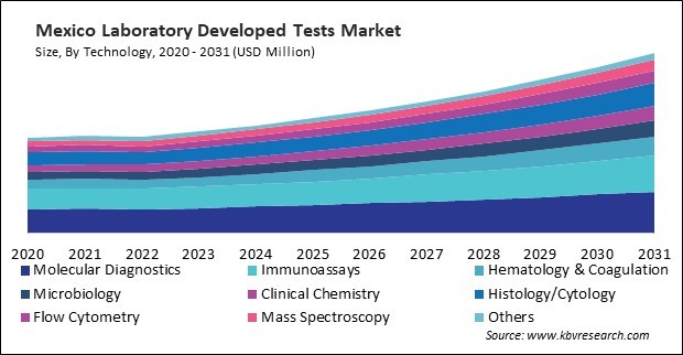 North America Laboratory Developed Tests Market 