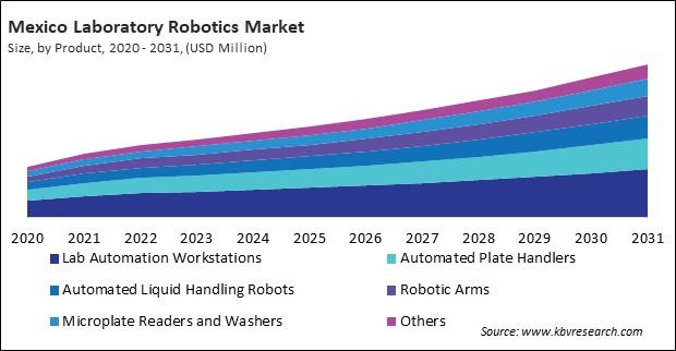 North America Laboratory Robotics Market 