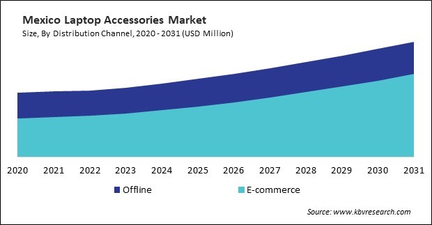 North America Laptop Accessories Market 